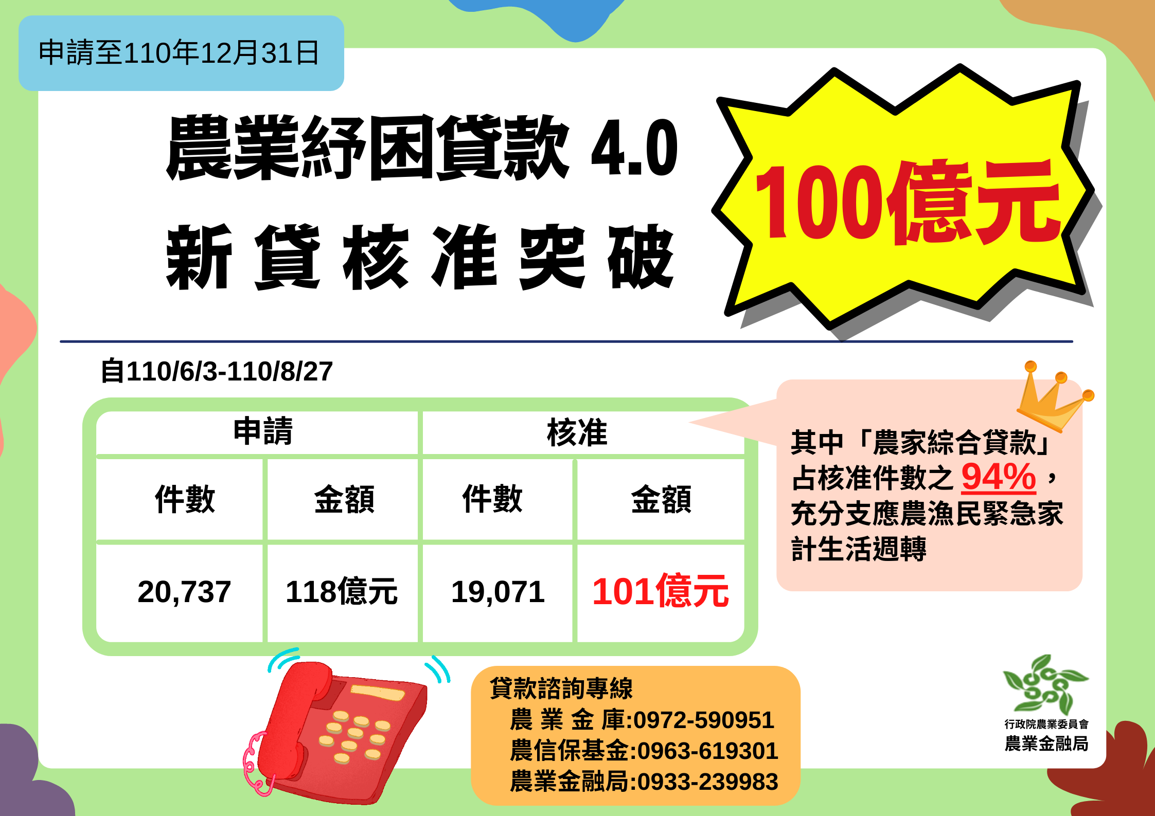 農業紓困貸款4.0新貸核准突破100億元