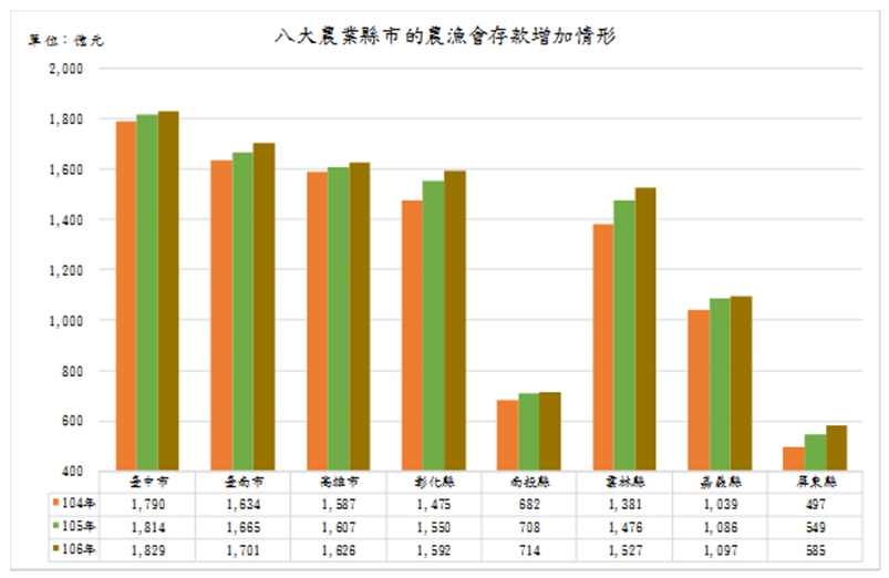 八大農業縣市的農漁會存款增加情形