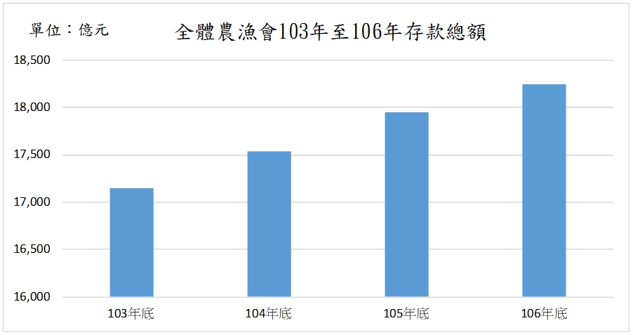 全體農漁會103年至106年存款總額