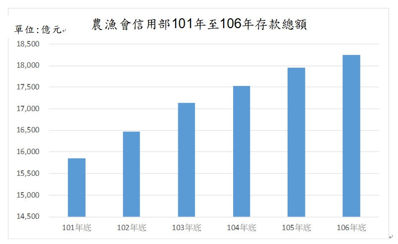 農漁會信用部101年至106年存款總額