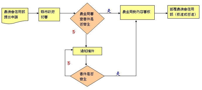 流程圖