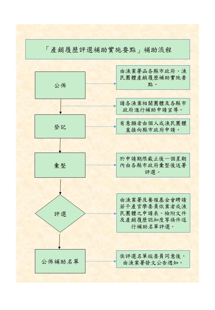 109年度「產銷履歷評選補助實施要點」