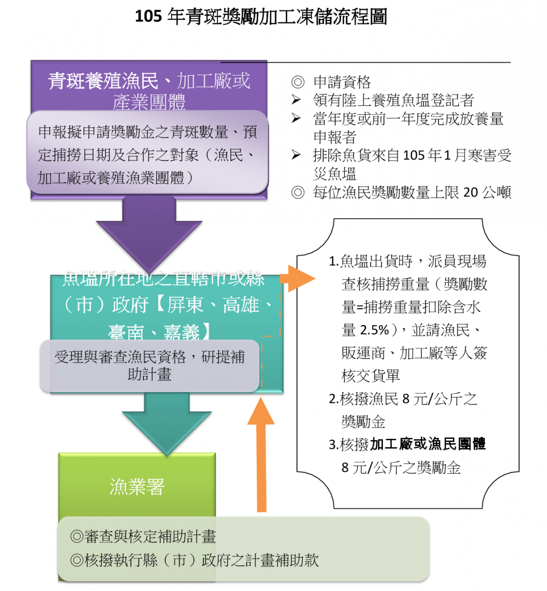 105年青斑獎勵加工凍儲措施