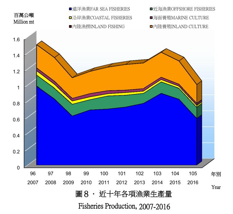 105年近十年各項漁業生產量圖