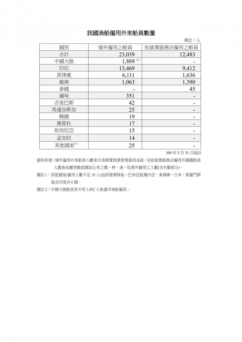 我國漁船雇用外來船員數量