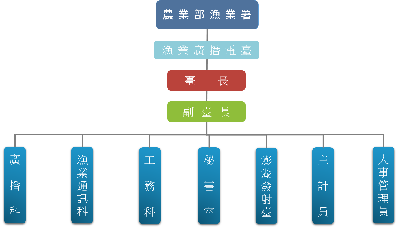 電臺組織編制圖