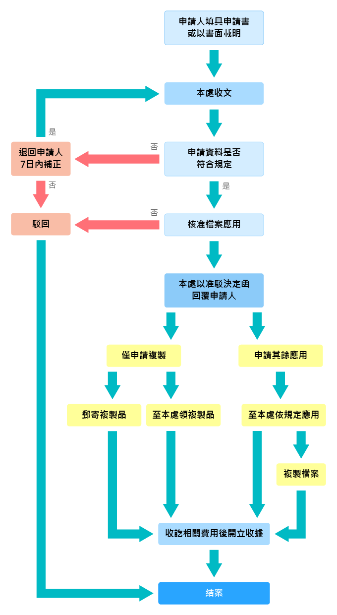 申請檔案應用流程