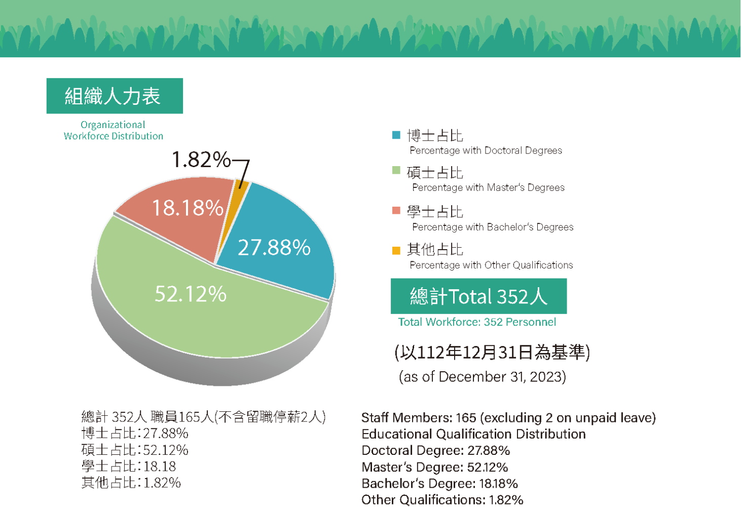 組織人力說明如下